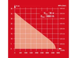 Einhell Wasserpumpe|Brunnenpumpe|Hauswasserwerk-Set GC-WW 6538 Set