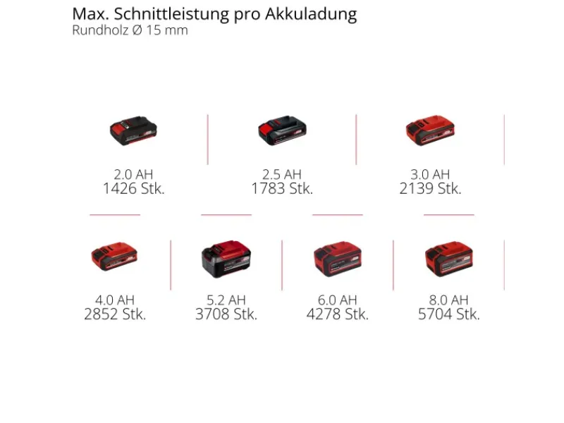 Power X-Change Akku-Astschere GE-LS 18 Li-Solo*Einhell
