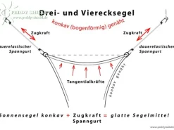Spanngurte-Komplettset für Vierecksonnensegel*Floracord New