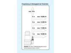 Gardena Wasserpumpe|Brunnenpumpe|Klar- und Schmutzwasser-Tauchpumpe 19500 Aquasensor
