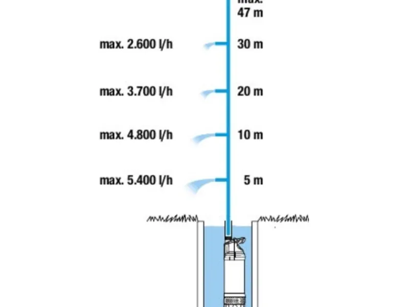 Tauch-Druckpumpe 6100/5 inox automatic*Gardena Sale