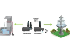 Heissner Rund Um Den Teich|Brunnenpumpe|Aqua Stark - Eco Multifunktions-Teichpumpe 1400 l/h