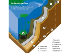PVC Teichfolie 0,5 mm Stärke 5 m x 4 m Schwarz*Heissner Sale
