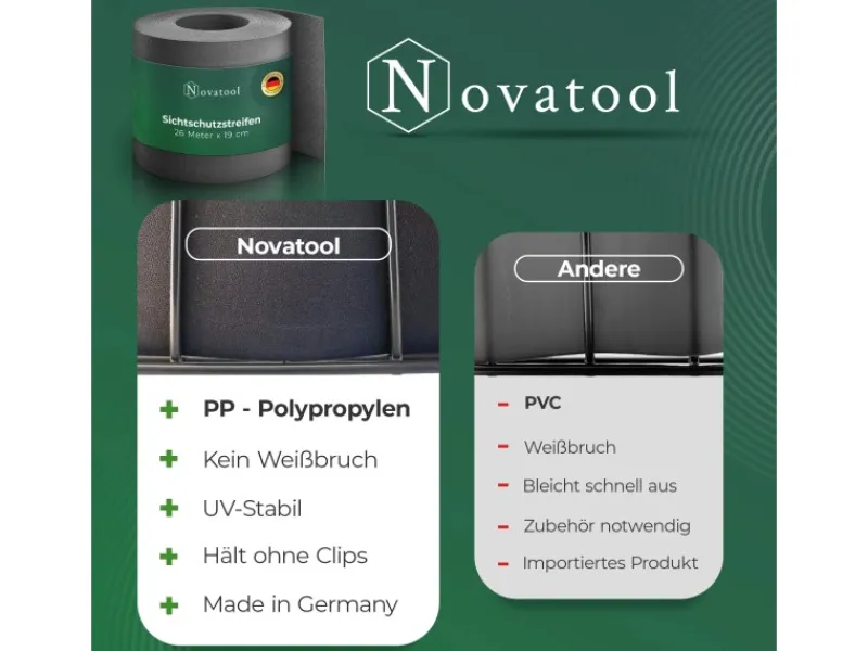 Novatool PP 26m Rolle Sichtschutzstreifen für Doppelstabmattenzaun Anthrazit für 10 Reihen 1,1 mm Glatt* Discount