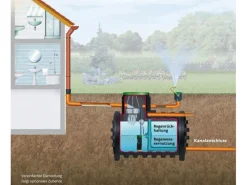 Retentionszisterne Mono Plus 5000 l Schwarz*4rain Best