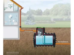 4rain Regenwasser-Nutzung|Retentionszisterne Mono 4000 l Schwarz